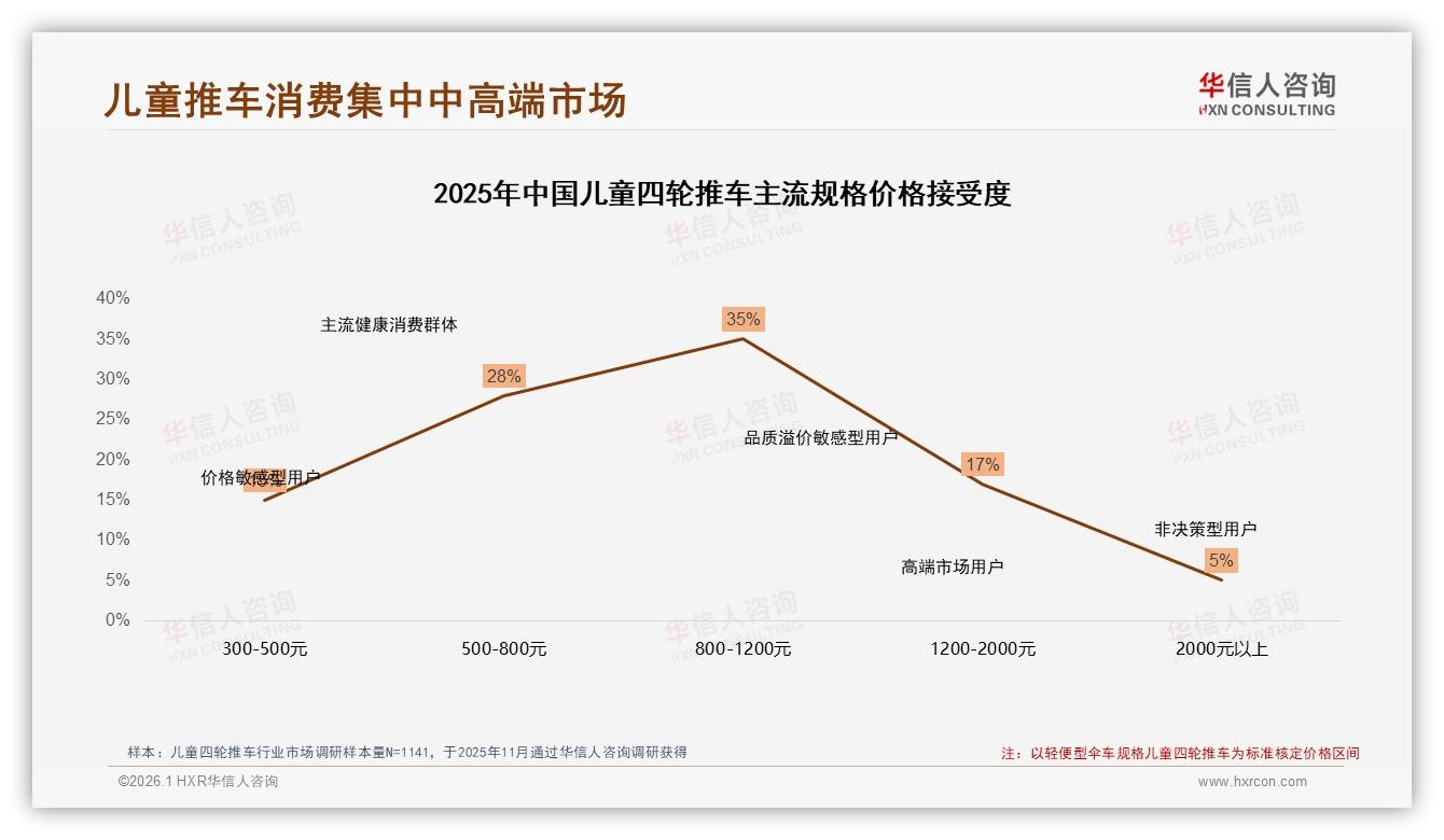 42%用户面对涨价仍忠诚儿童四轮推车品牌需强化安全溢价——华信人咨询趋势雷达-2026年1月-儿童四轮推车-38