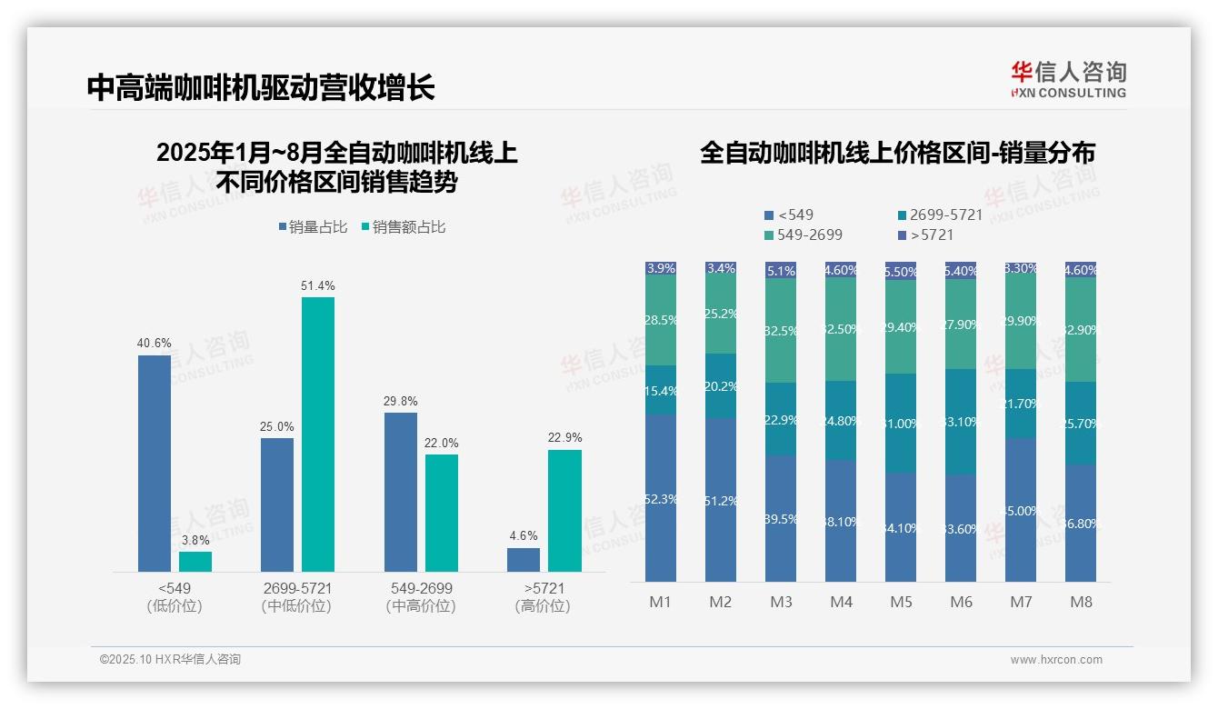 京东线上销售额占比53%，华信人咨询年度报告精华-2025年10月-全自动咖啡机-38