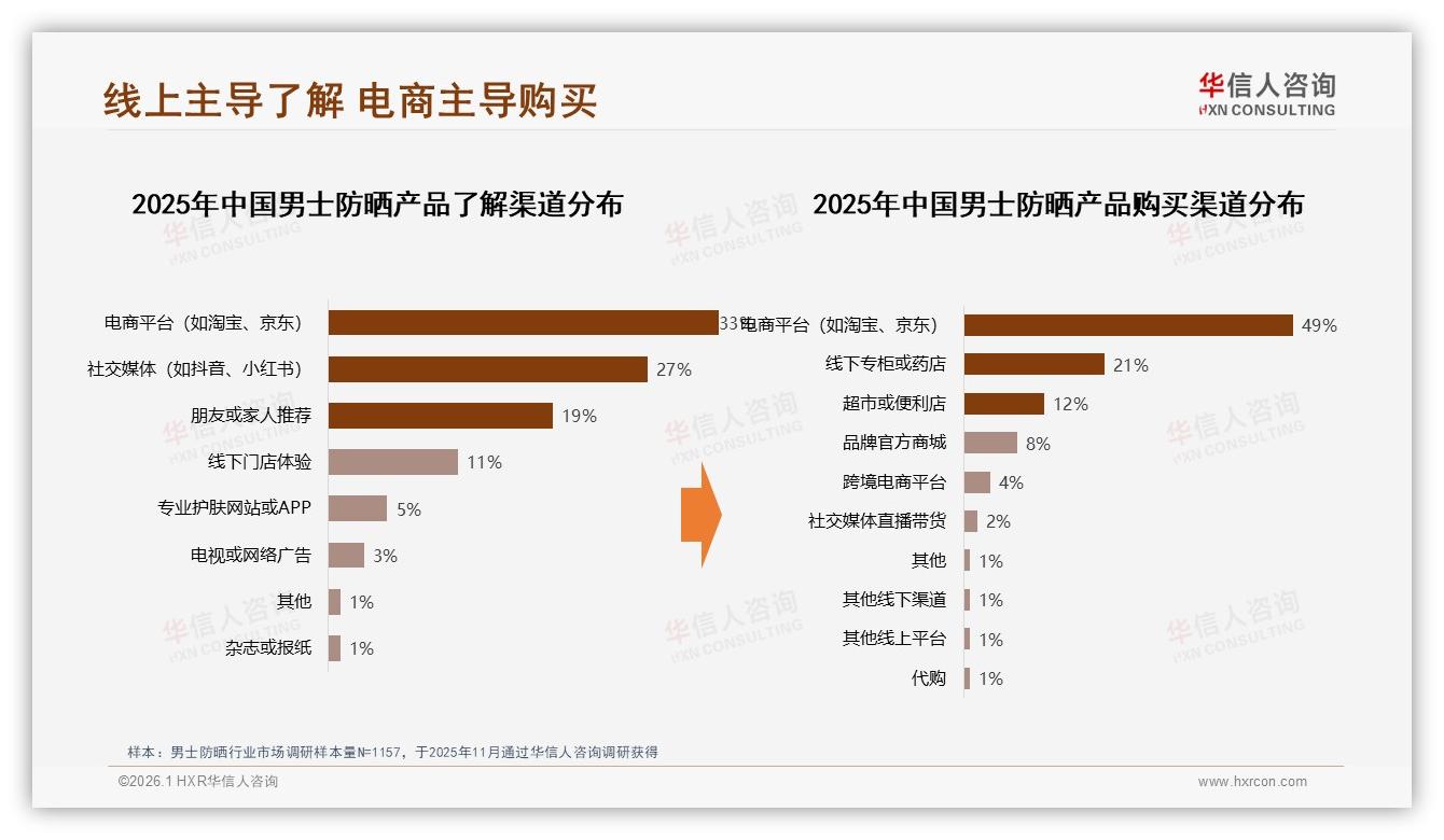 华信人咨询品类洞察：26到35岁男士防晒占比42%撑起中端国产58%市场-2026年1月-男士防晒-38