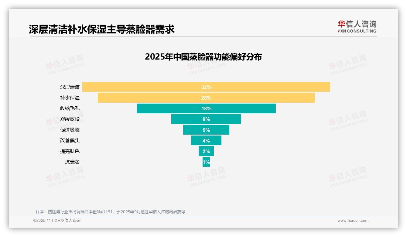 华信人咨询发布专项报告：62%消费者愿意推荐蒸脸器-2025年11月-蒸脸器-38