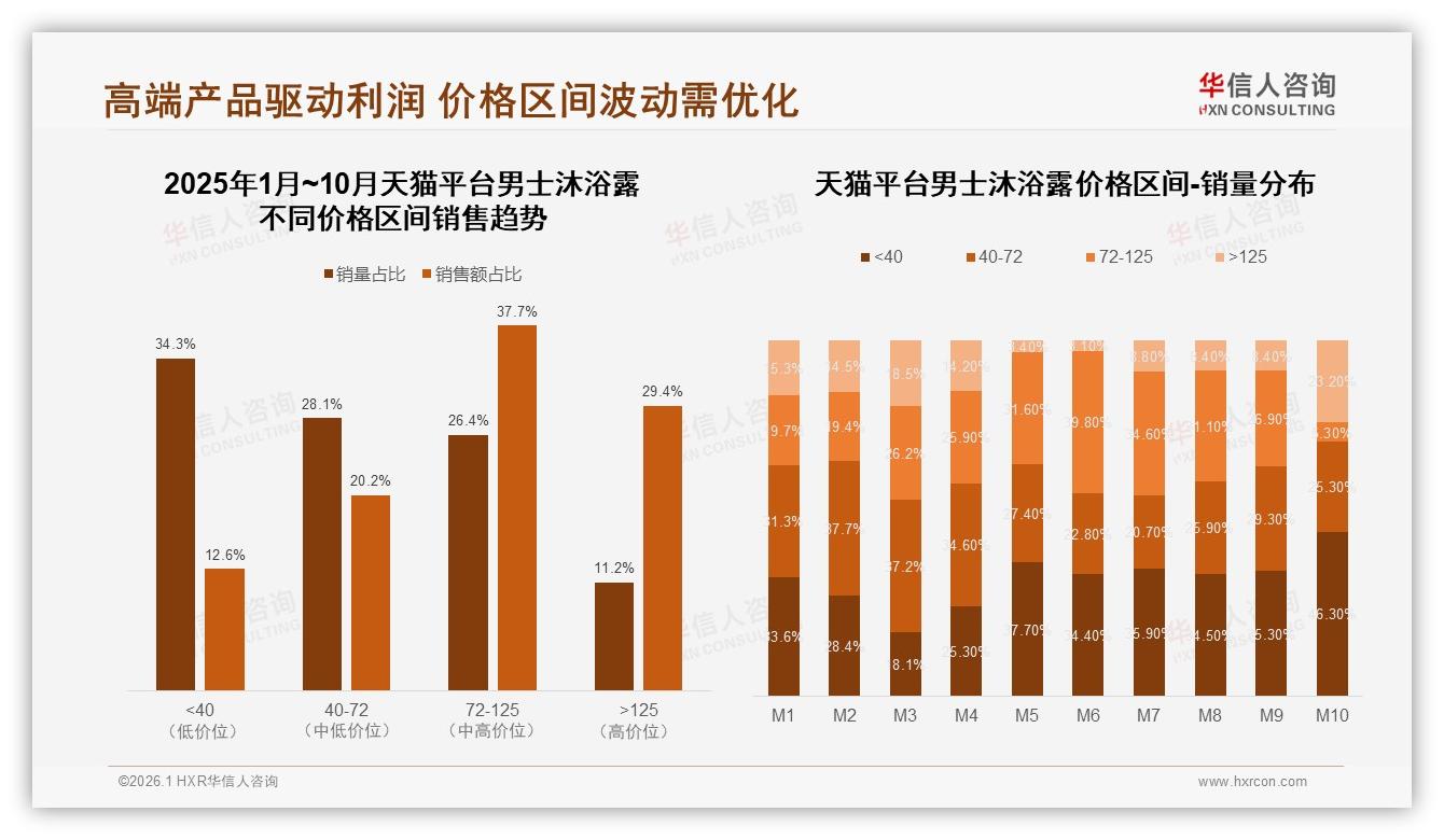 男士沐浴露国产占比63%压倒进口，华信人咨询行业观察：功效价格双赢-2026年1月-男士沐浴露-38