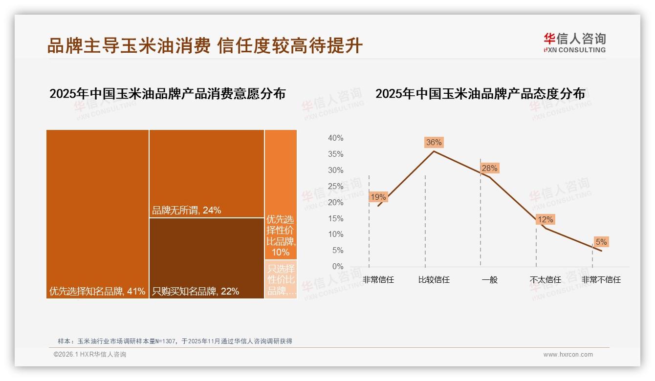 玉米油63%认品牌但55%信任度待补，专家背书成破圈关键——华信人咨询白皮书指出-2026年1月-玉米油-38