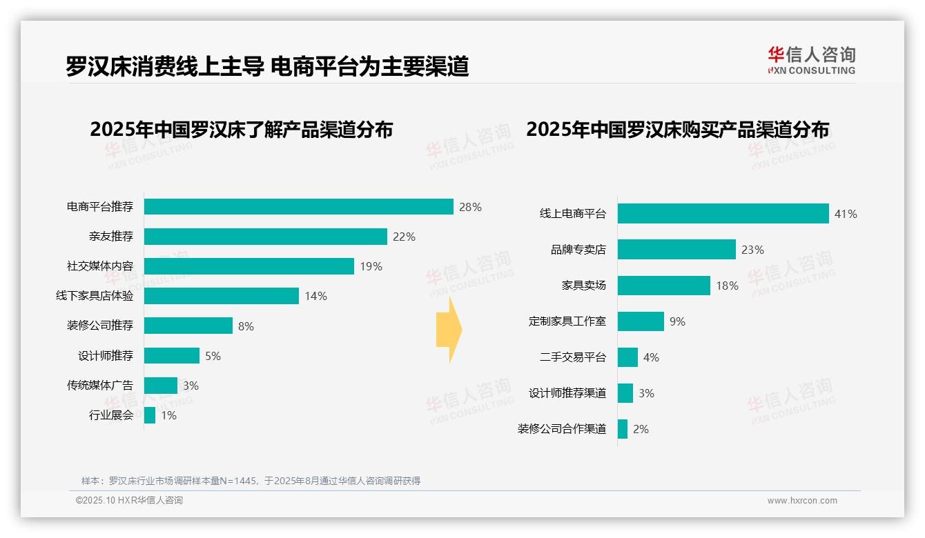 华信人咨询报告聚焦：罗汉床线上购买占比41%领跑市场-2025年10月-罗汉床-38