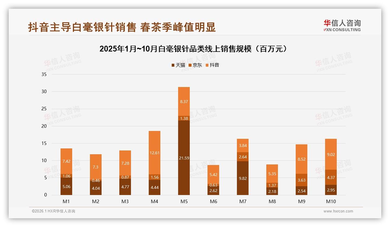 抖音52%份额领跑白毫银针线上销售，内容电商春茶季月销6.85亿——华信人咨询报告披露-2026年1月-白毫银针-38