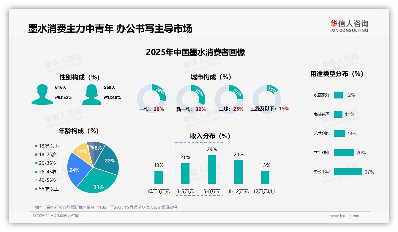 重磅发现：37%墨水用途为办公书写，华信人咨询报告发布-2025年11月-墨水-38