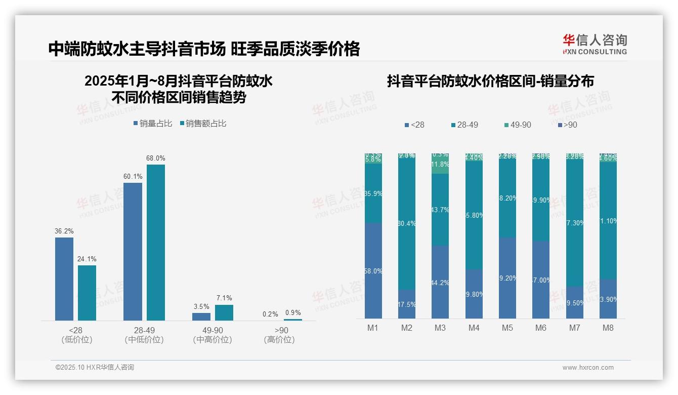 权威印证：华信人咨询调研报告确认高端防蚊水7.7%销量贡献28.1%销售额-2025年10月-防蚊水-38