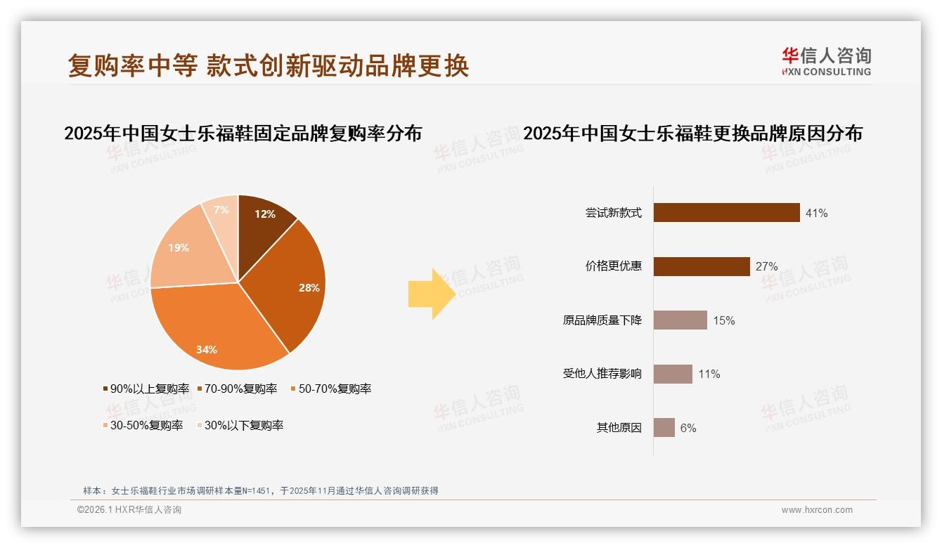 国产女士乐福鞋占73%份额，73%消费者优先品牌——华信人咨询行业观察-2026年1月-女士乐福鞋-38