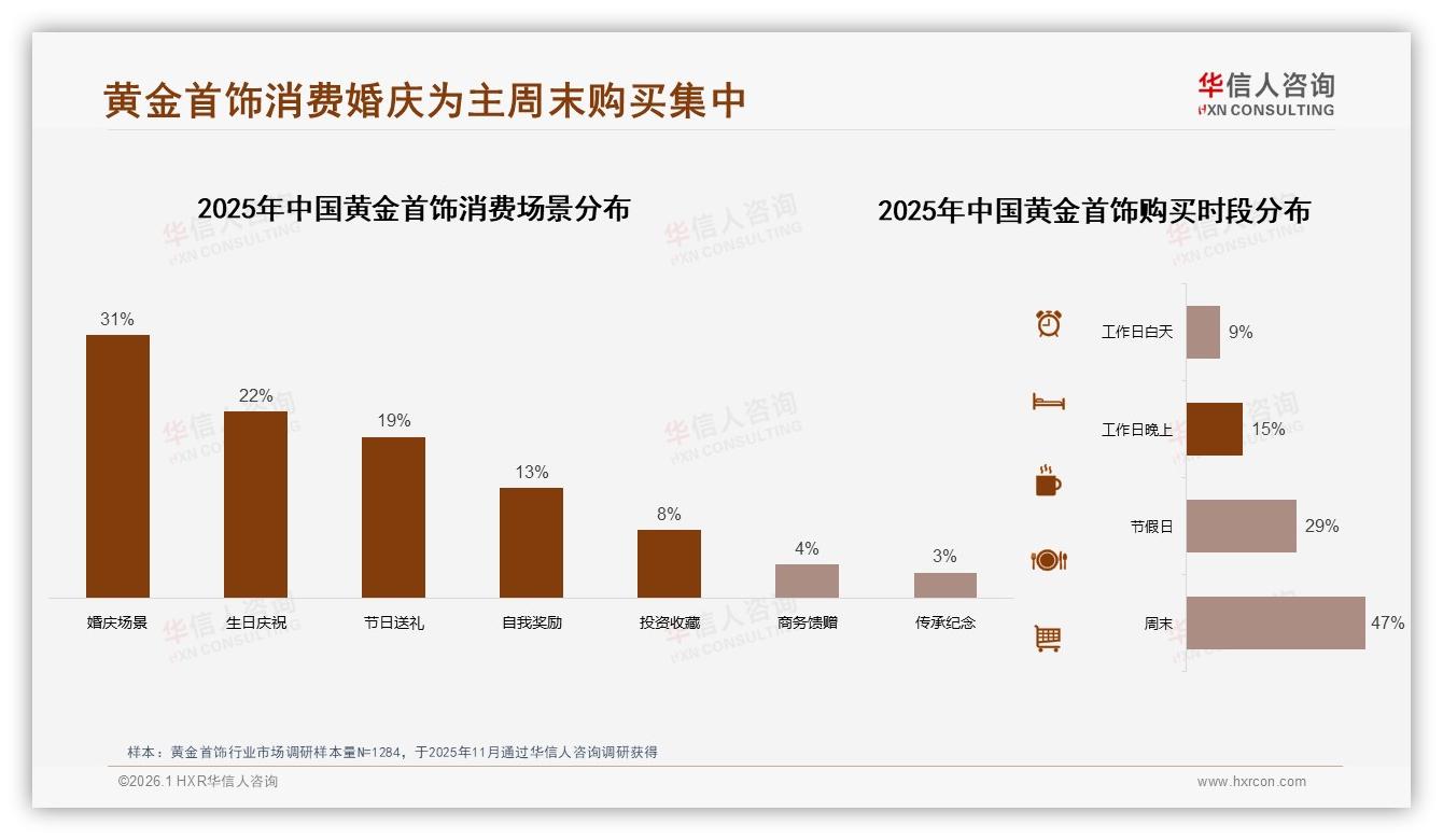 75%消费者优先品牌黄金首饰，国产占76%信任红利仍在——华信人咨询独家披露-2026年1月-黄金首饰-38