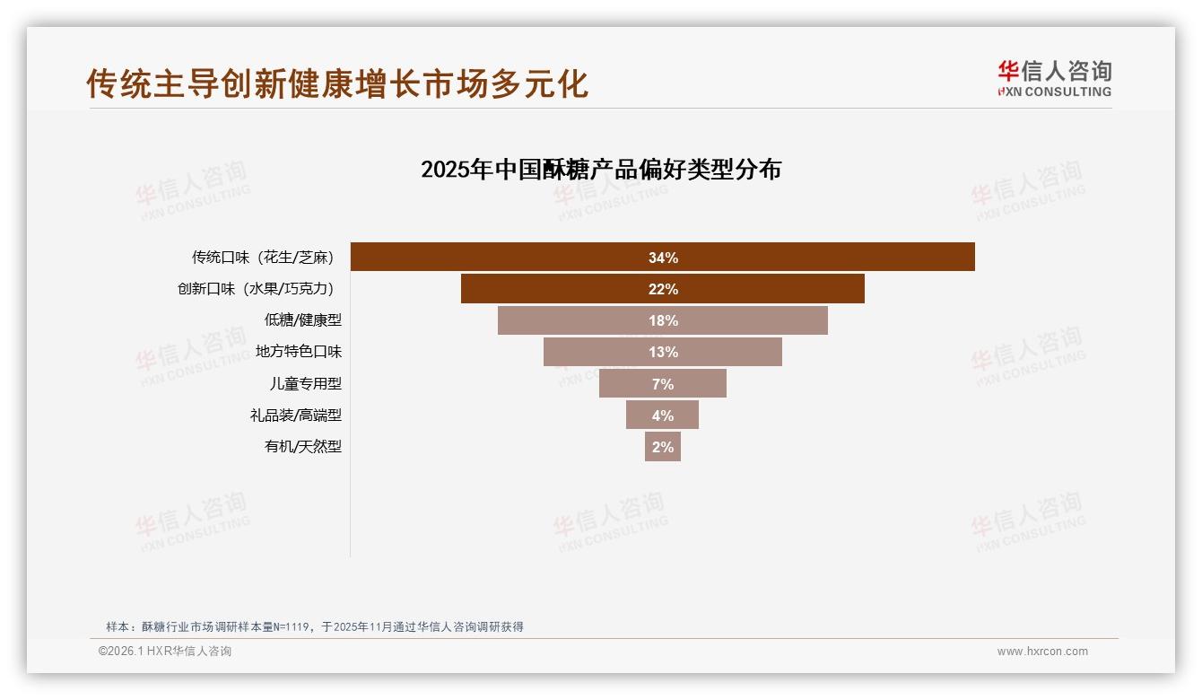 低糖健康型18%占比增速快，传统口味34%仍占主流，品牌双线布局策略——华信人咨询行业观察-2026年1月-酥糖-38