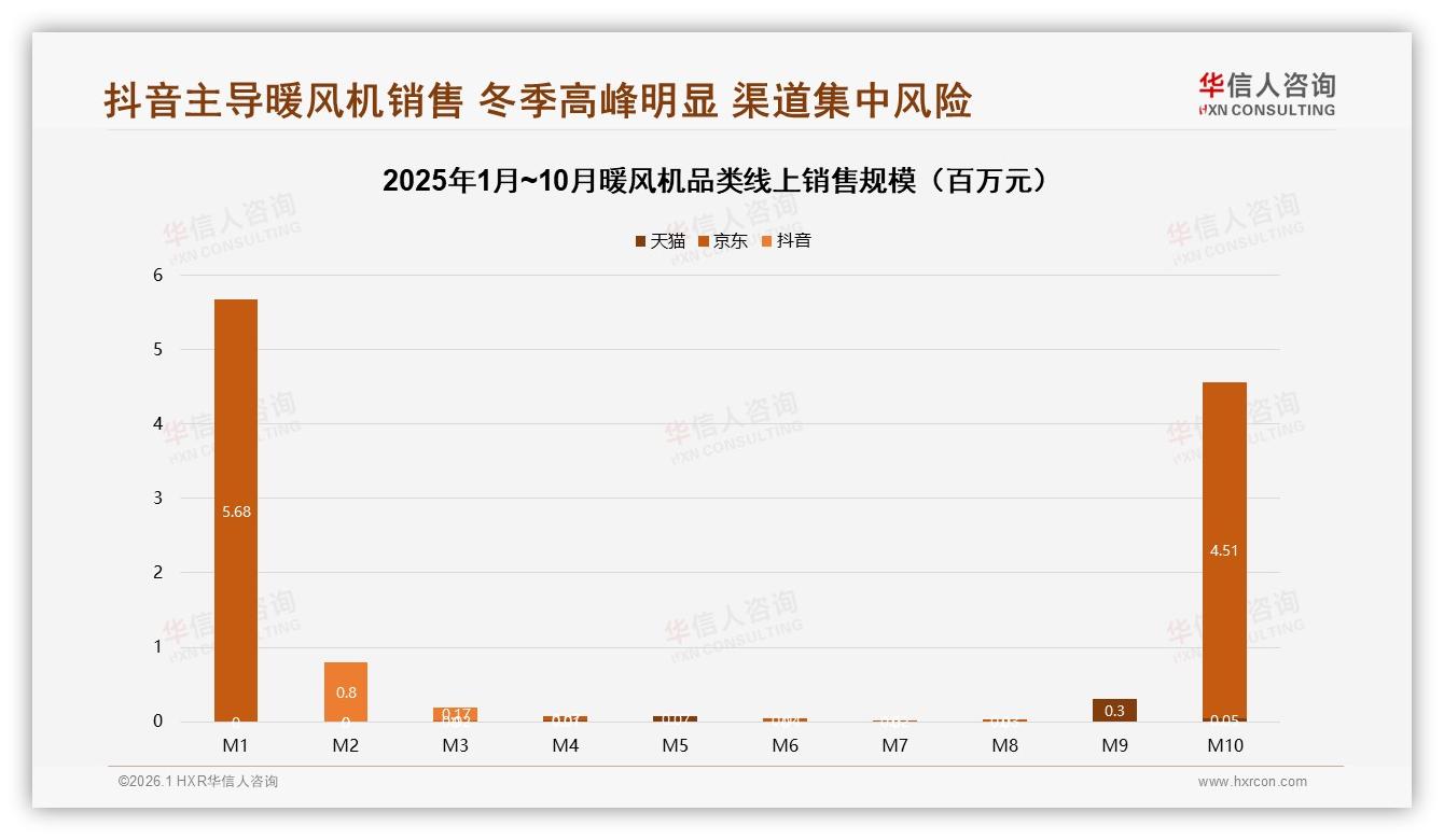 抖音销售占比73%暖风机冬季高峰靠短视频爆发——华信人咨询数据洞察-2026年1月-暖风机-38
