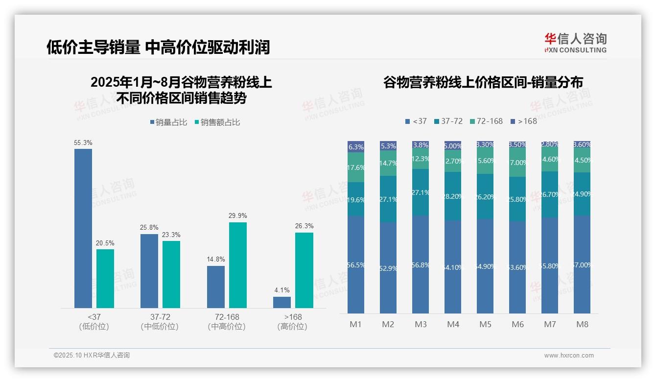 华信人咨询发布专项报告：抖音占谷物营养粉线上销售58.3%-2025年10月-谷物营养粉-38