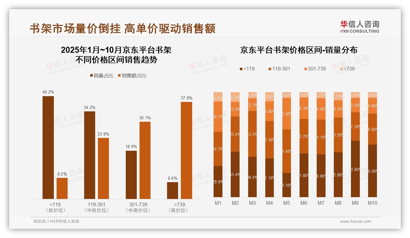 书架消费45%家庭场景营销攻略锁定装修博主38%信任度——华信人咨询行业观察-2026年1月-书架-38