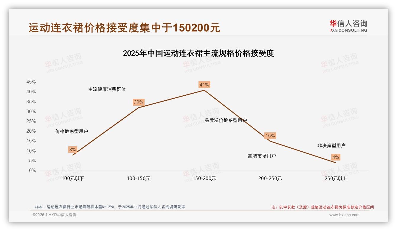 华信人咨询独家披露：73%消费者选国产运动连衣裙，性价比优先型占31%-2026年1月-运动连衣裙-38