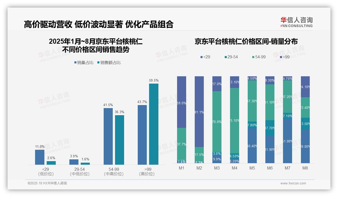 京东主导95.8%高端核桃仁市场——华信人咨询数据解读-2025年10月-核桃仁-38
