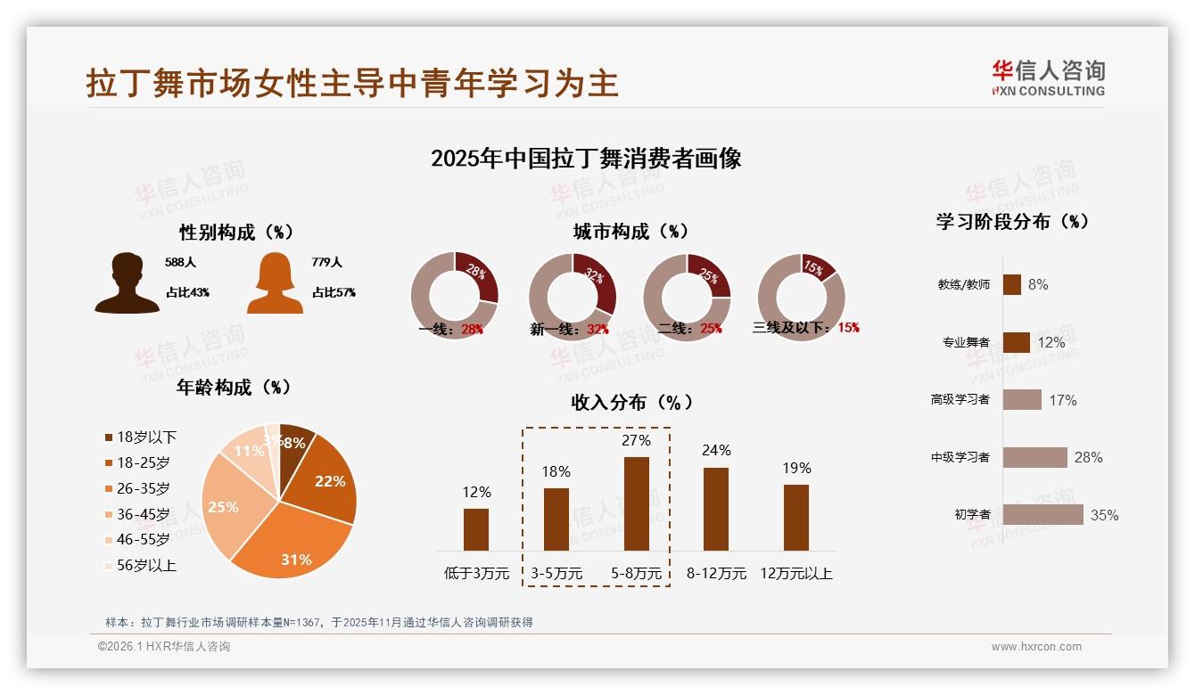 华信人咨询数据洞察：57%女性消费者撬动拉丁舞26到45岁核心增量-2026年1月-拉丁舞-38