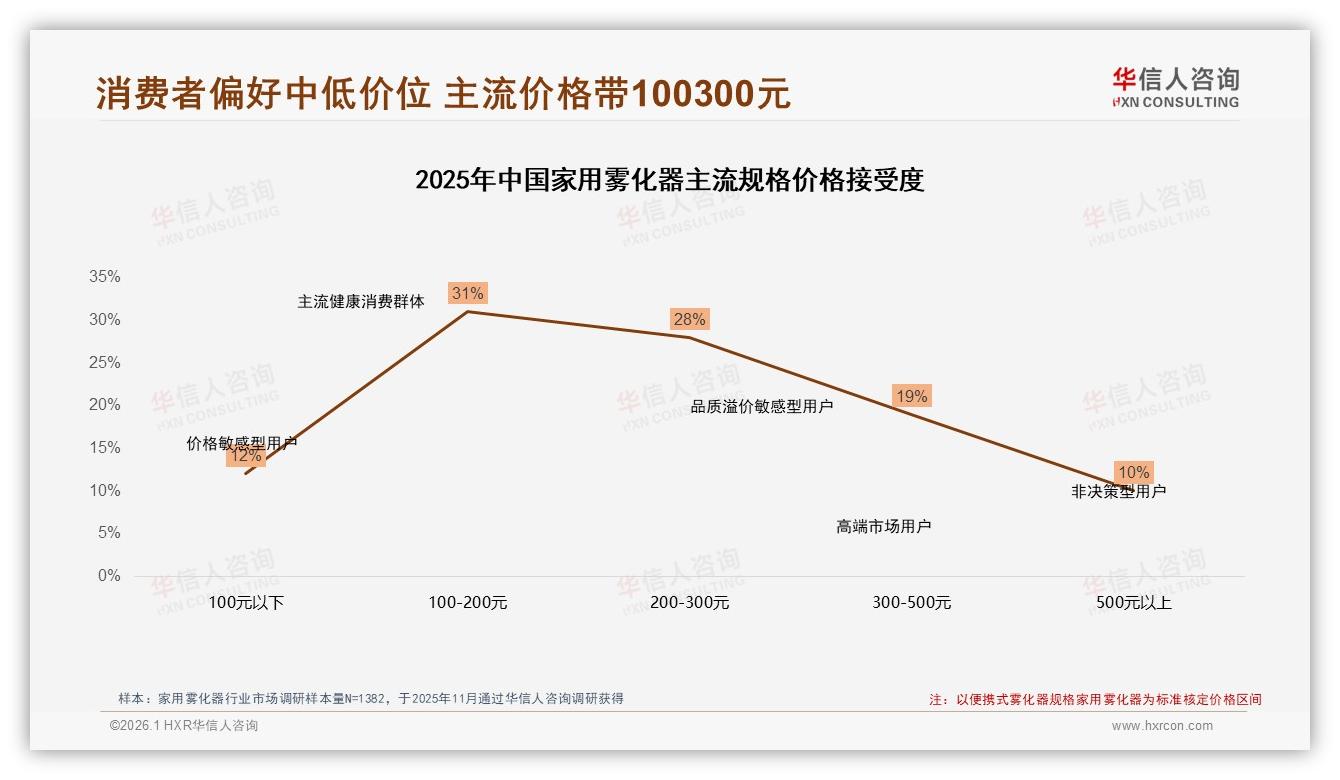 31%冬季家用雾化器销量爆发，华信人咨询趋势雷达报告-2026年1月-家用雾化器-38