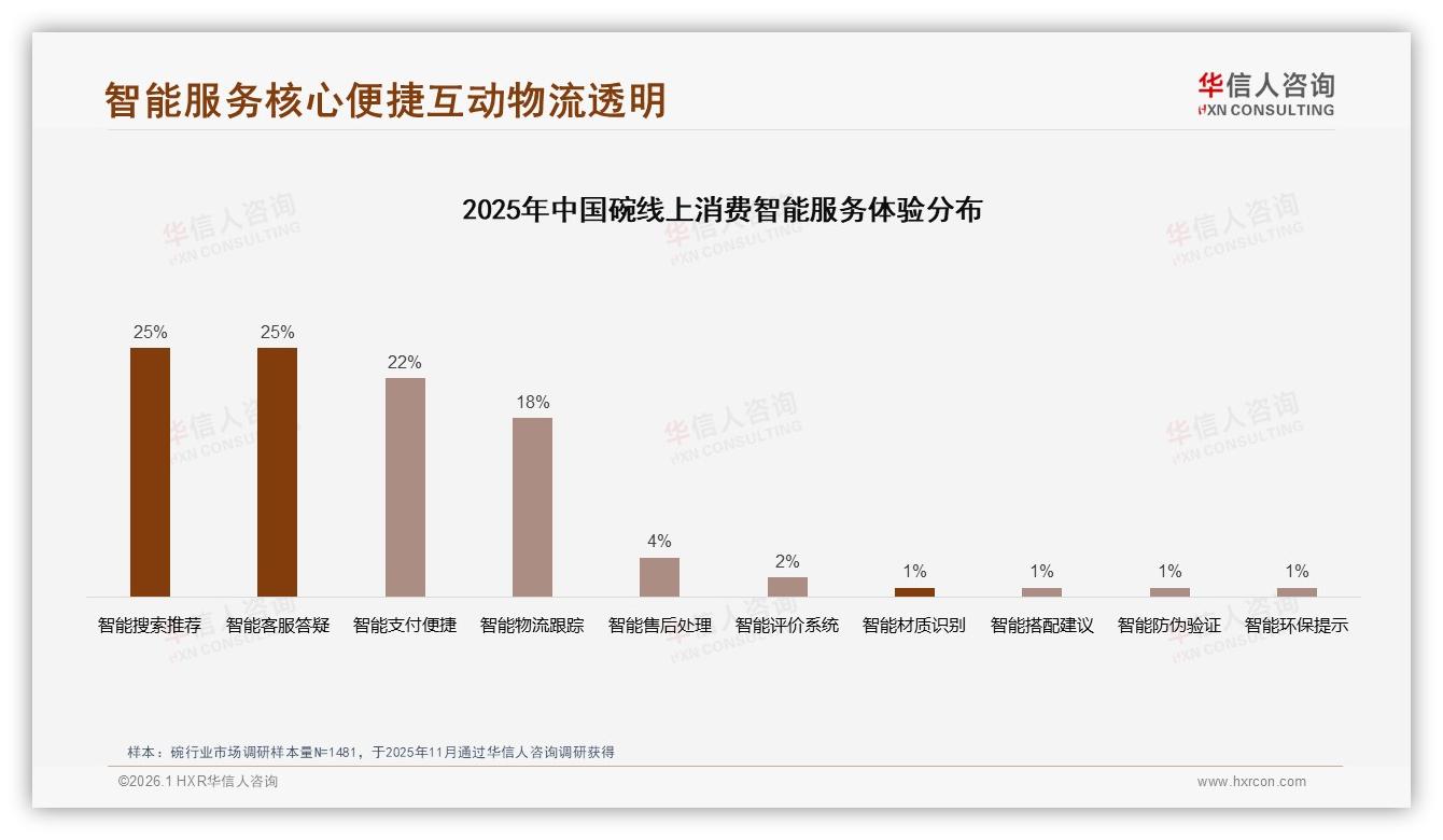 华信人咨询碗调研结果：退货环节满意度仅63%，智能售后4%覆盖亟待提速-2026年1月-碗-38