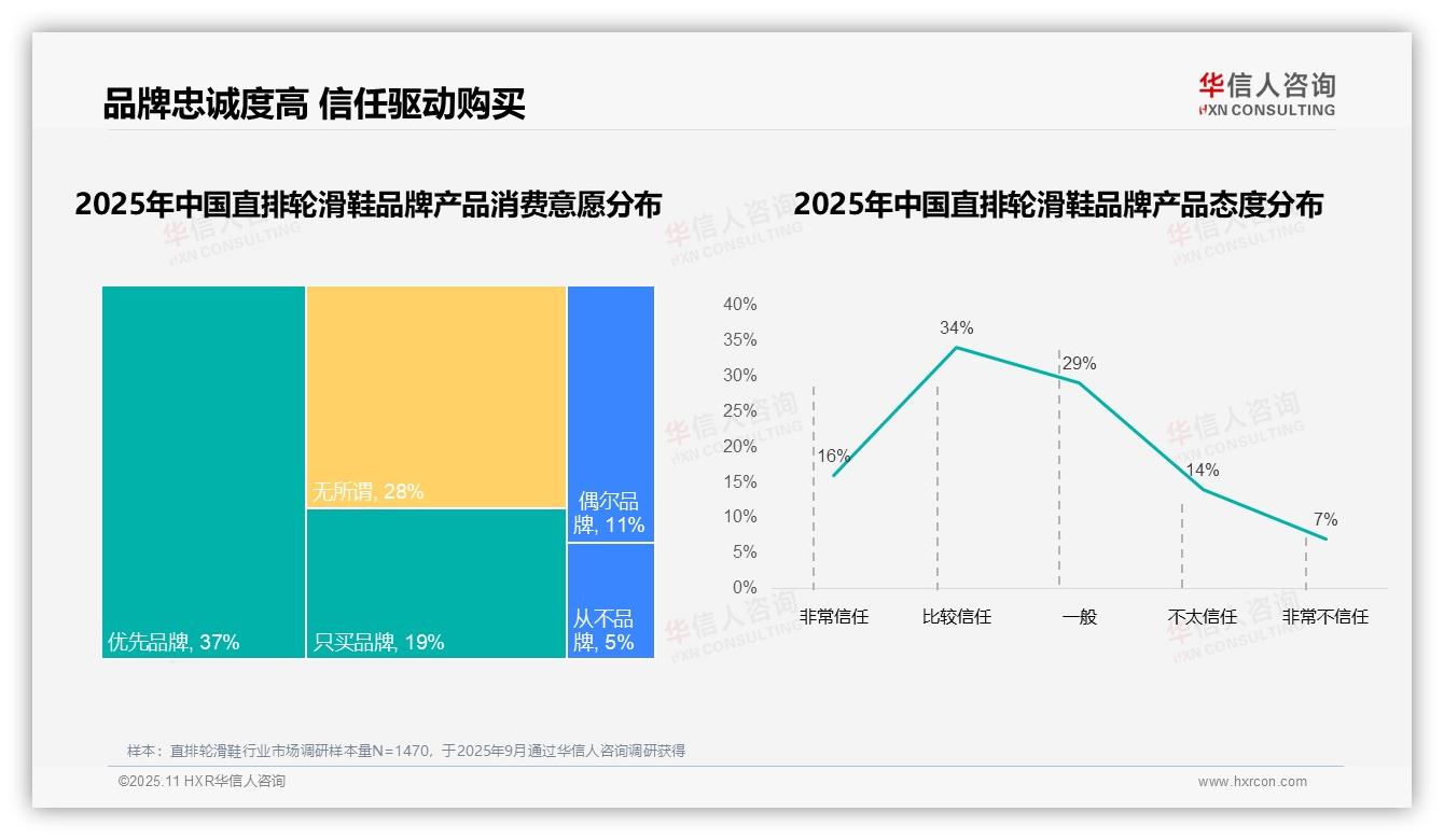 直排轮滑鞋消费者68%选择国产品牌——华信人咨询市场研究报告-2025年11月-直排轮滑鞋-38