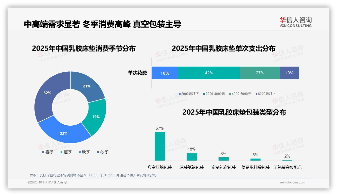 华信人咨询报告聚焦：67%消费者选择真空包装乳胶床垫-2025年10月-乳胶床垫-38