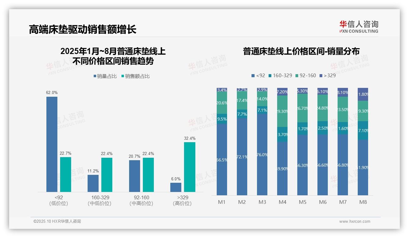 高端床垫仅6.0%销量贡献32.4%销售额驱动利润增长——华信人咨询研究报告关键发现-2025年10月-普通床垫-38