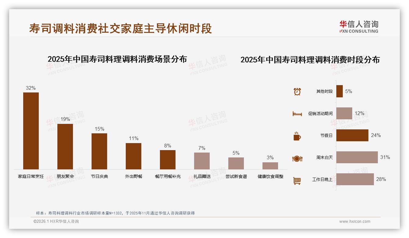 66%社交家庭场景驱动寿司料理调料周末消费31%高峰——华信人咨询报告披露-2026年1月-寿司料理调料-38