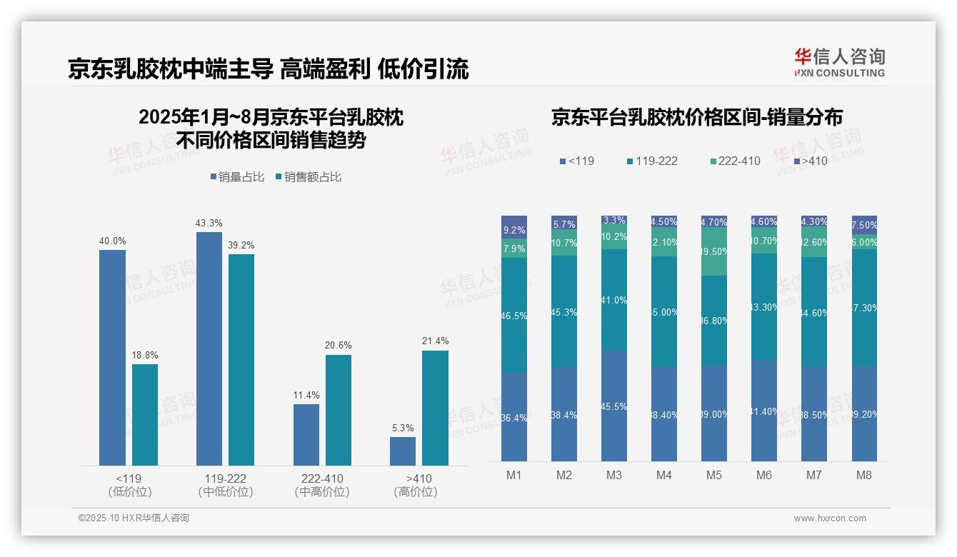 数据说话：华信人咨询报告指出抖音乳胶枕低价产品销量占比56.6%-2025年10月-乳胶枕-38