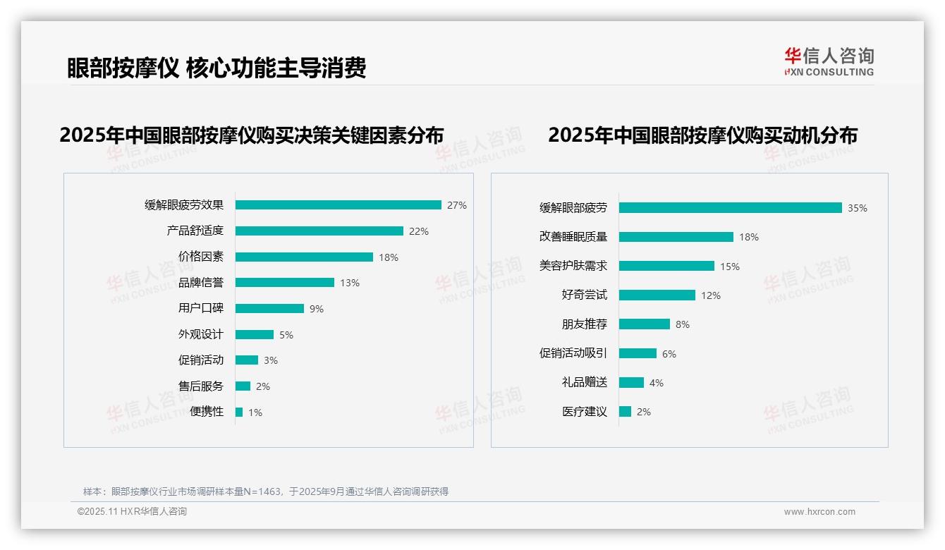华信人咨询报告出炉，指出60%用户愿意推荐眼部按摩仪-2025年11月-眼部按摩仪-38