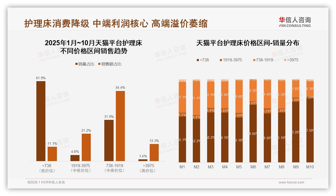 36~45岁占34%护理床消费主力，华信人咨询数据洞察：中端价位段最吸金-2026年1月-护理床-38