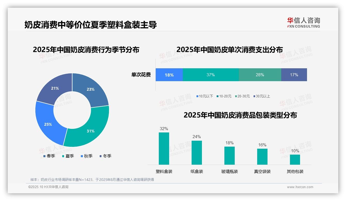 华信人咨询报告首次披露：早餐搭配奶皮占比27%成消费主流-2025年10月-奶皮-38