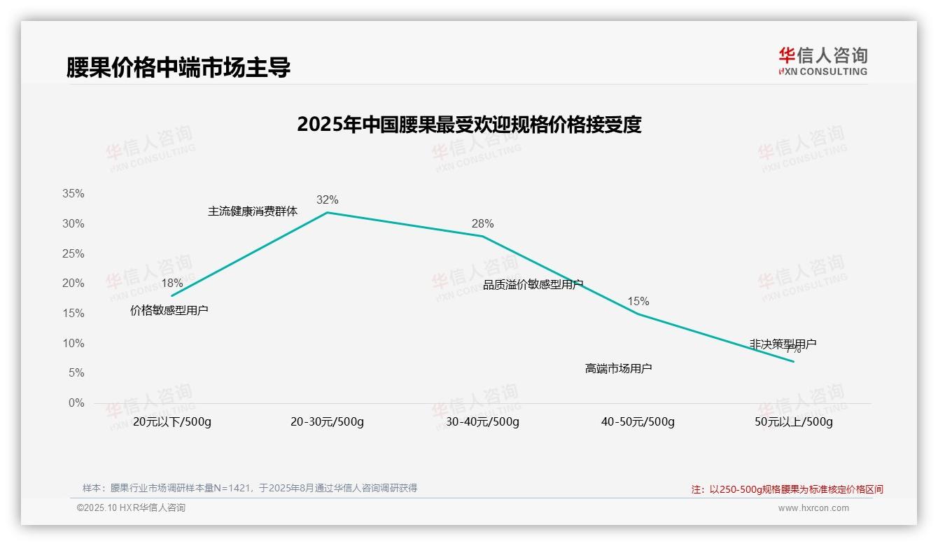 华信人咨询报告出炉，指出42%消费者在腰果涨价10%时仍坚持购买-2025年10月-腰果-38