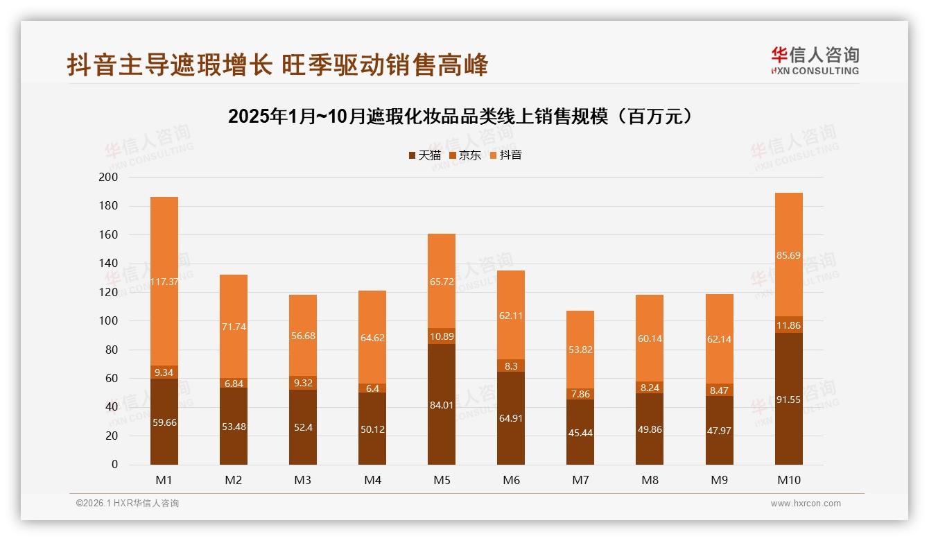 华信人咨询权威发布：88%女性消费者主导遮瑕化妆品，年轻群体80%撬动百亿市场-2026年1月-遮瑕化妆品-38