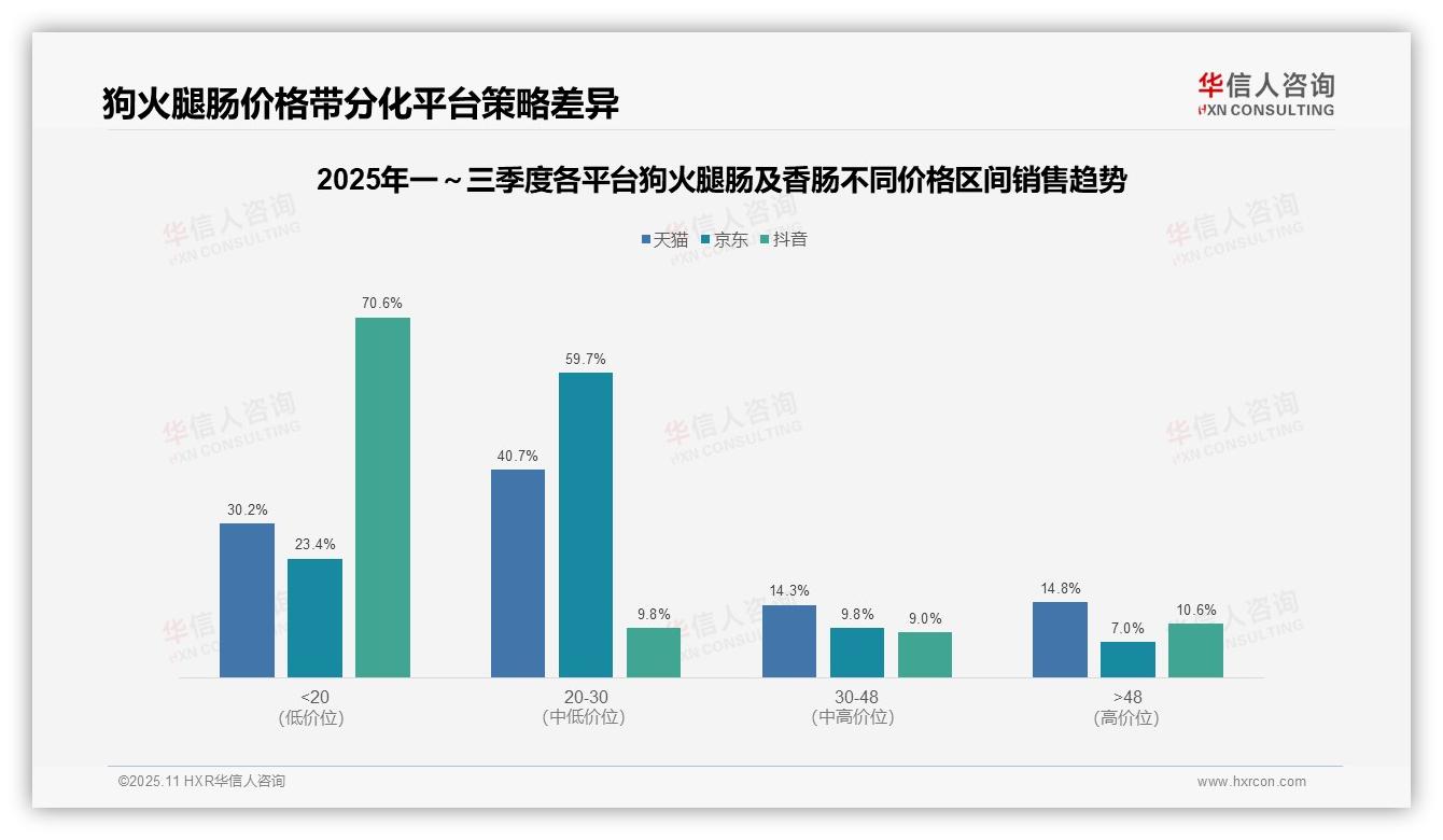 京东狗火腿肠597销售额来自中端产品——华信人咨询最新报告证实-2025年11月-狗火腿肠及香肠-38
