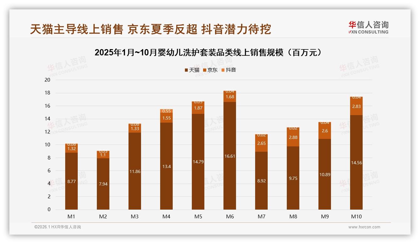 华信人咨询年度复盘：京东中端60~129元婴幼儿洗护套装占70.5%销量，平台错位明显——来源：华信人咨询最新婴幼儿洗护套装研报-2026年1月-婴幼儿洗护套装-38