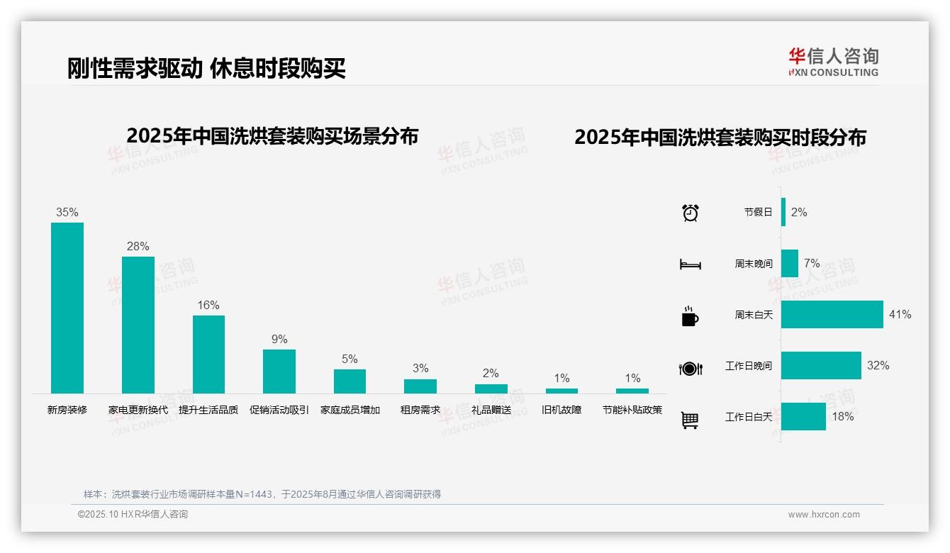 华信人咨询报告核心结论：38%主流消费集中中等价位-2025年10月-洗烘套装-38