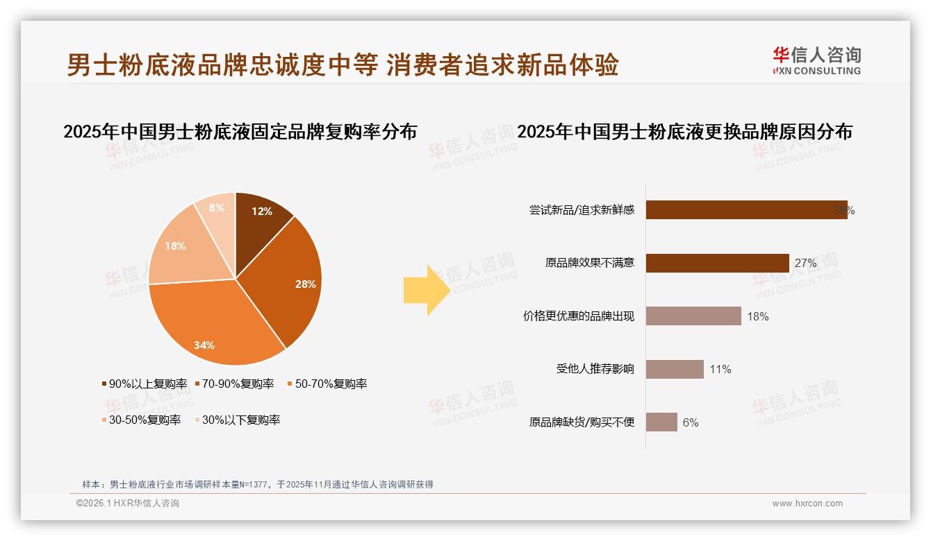 男士粉底液促销依赖度59%，价格上涨10%即有22%消费者换品牌——华信人咨询年度复盘-2026年1月-男士粉底液-38