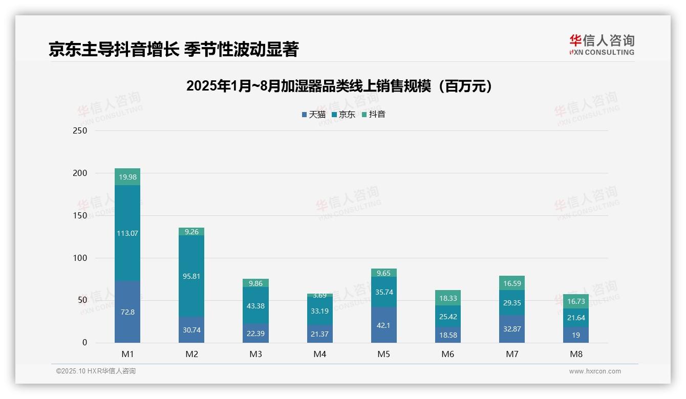 华信人咨询证实：高端加湿器驱动58.1%市场收入-2025年10月-加湿器-38