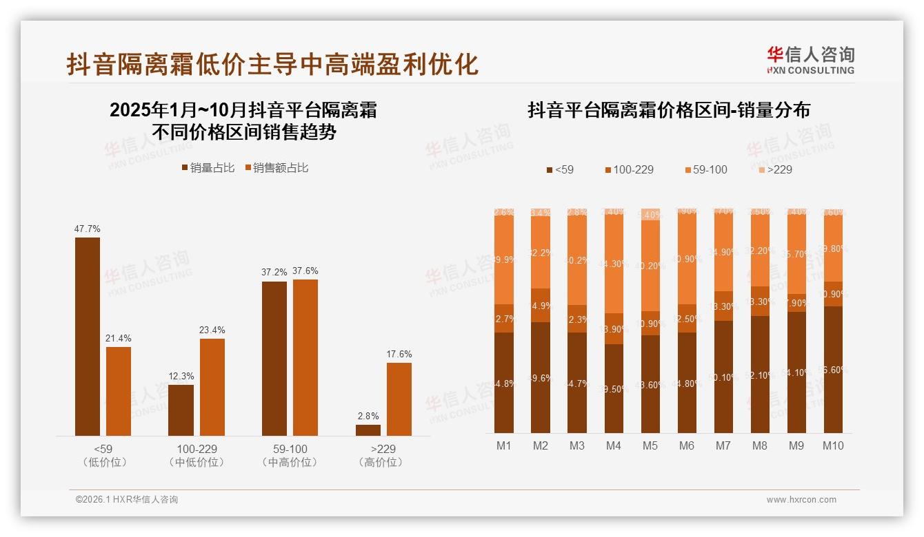 华信人咨询趋势雷达：抖音68.5%销售额占比领跑隔离霜线上渠道-2026年1月-隔离霜-38