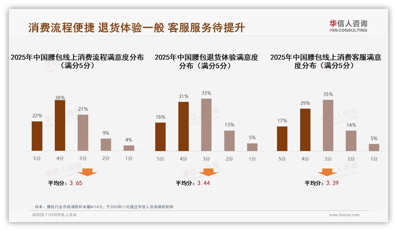 退货体验仅3.44分，腰包品牌客服亟需智能升级——华信人咨询独家披露-2026年1月-腰包-38