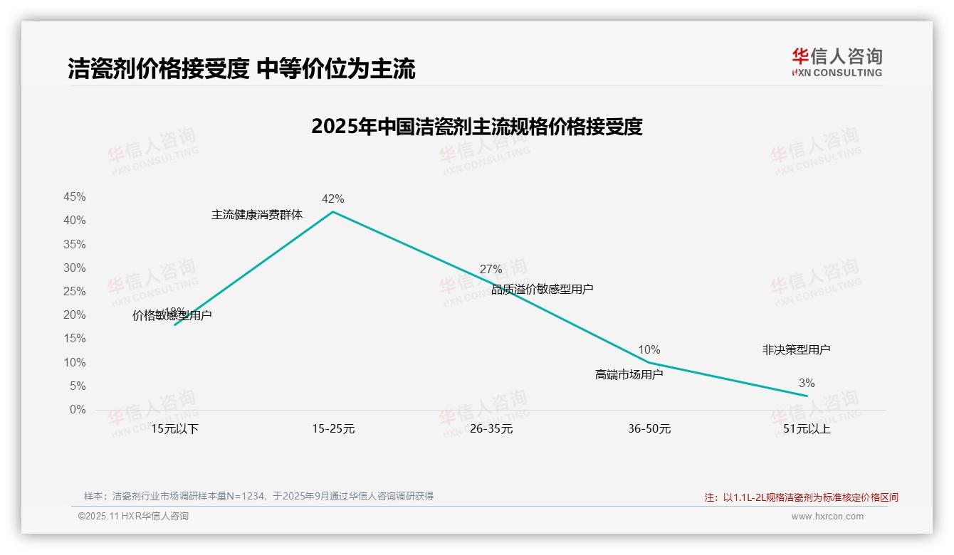 47%消费者坚守洁瓷剂品牌——华信人咨询独家报告-2025年11月-洁瓷剂-38