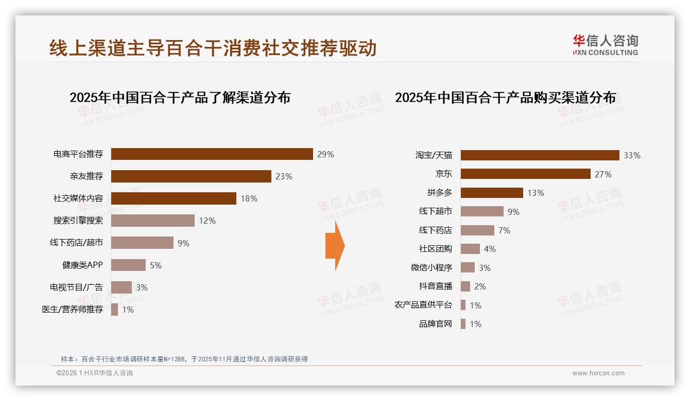亲友推荐23%转化率高，百合干口碑裂变撬动微信小红书-2026年1月-百合干-38