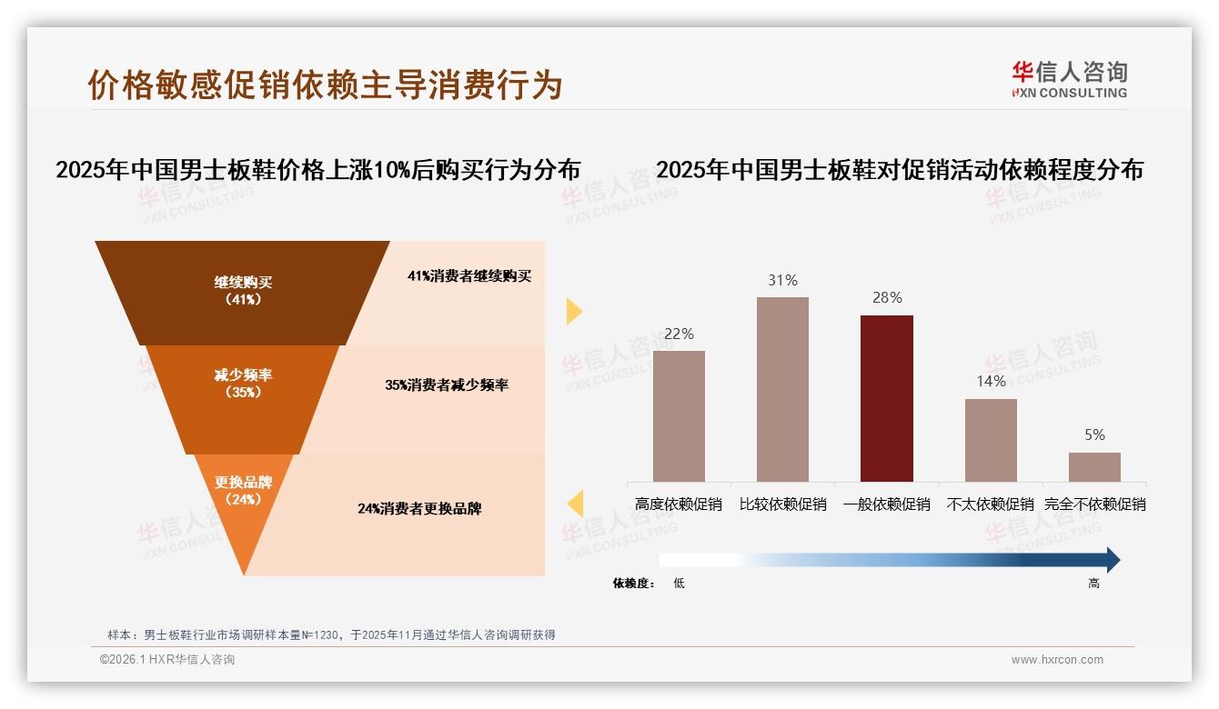 华信人咨询专题解读：27%舒适度优先男士板鞋功能升级成溢价突破口-2026年1月-男士板鞋-38