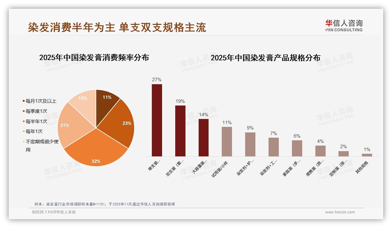 华信人咨询权威发布：18~35岁女性60%主导染发膏每半年1次50元消费潮-2026年1月-染发膏-38