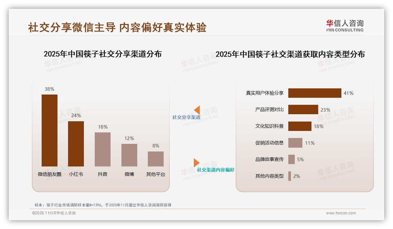 华信人咨询数据洞察：26至35岁消费者占比31%筷子下沉市场33%潜力待挖-2026年1月-筷子-38