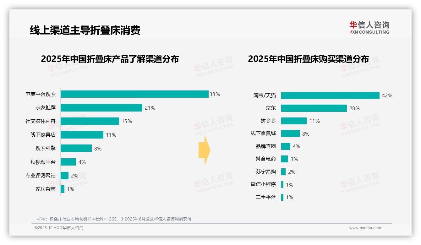 43%消费者选择中端折叠床——华信人咨询研究报告关键发现-2025年10月-折叠床-38