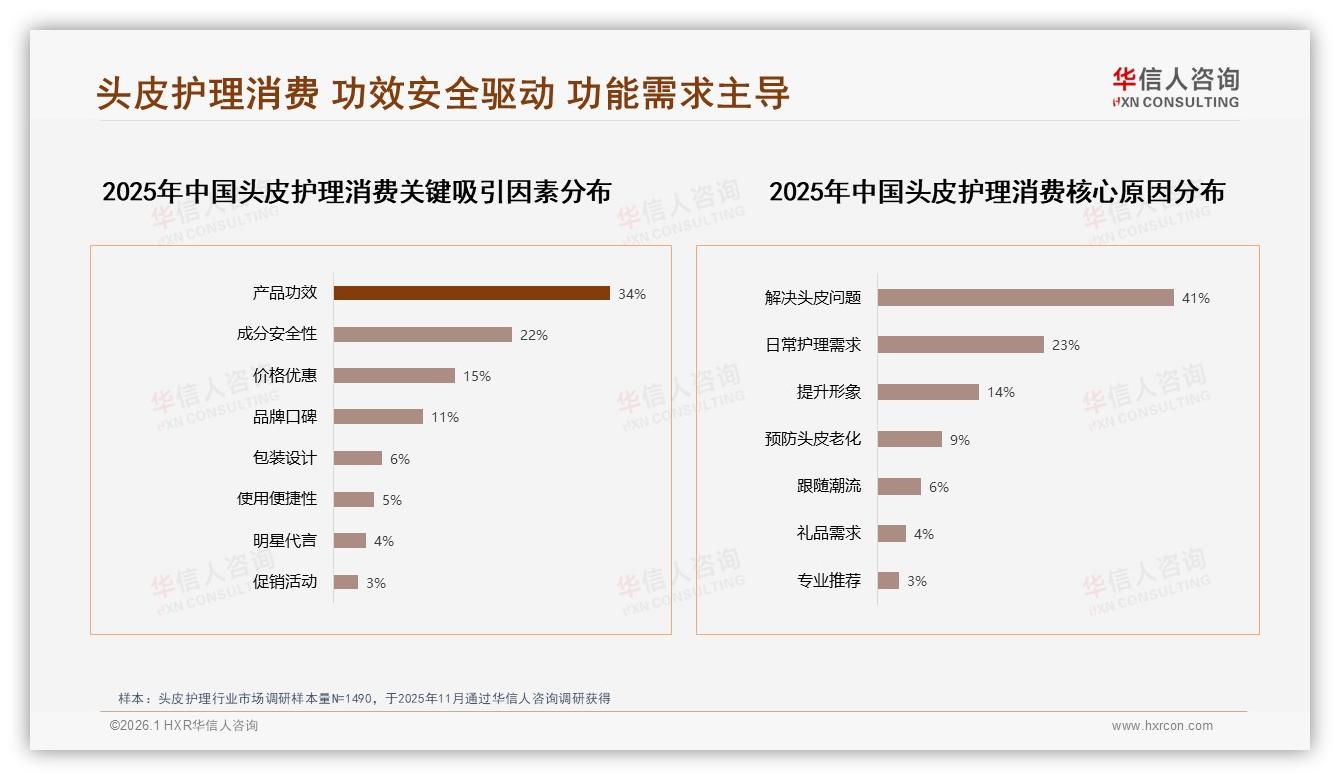 华信人咨询权威发布：女性57%主导头皮护理消费，26~35岁占比37%驱动功效安全升级-2026年1月-头皮护理-38