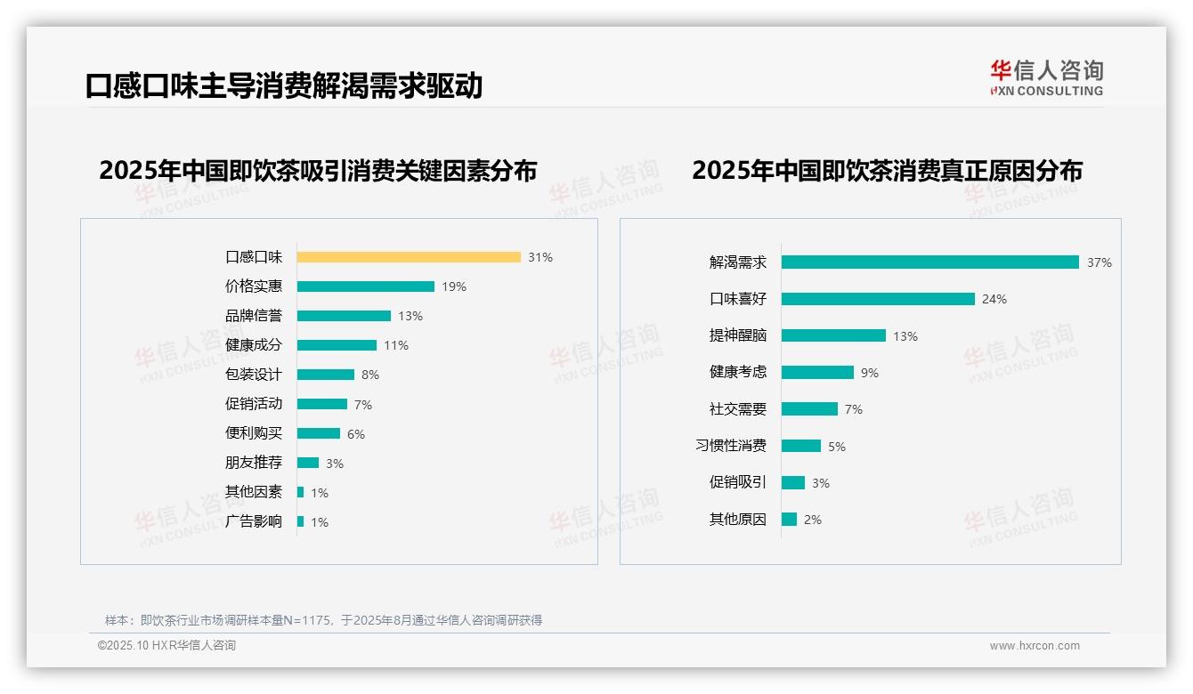 口感口味31%是首要吸引因素——华信人咨询研究报告关键发现-2025年10月-即饮茶-38
