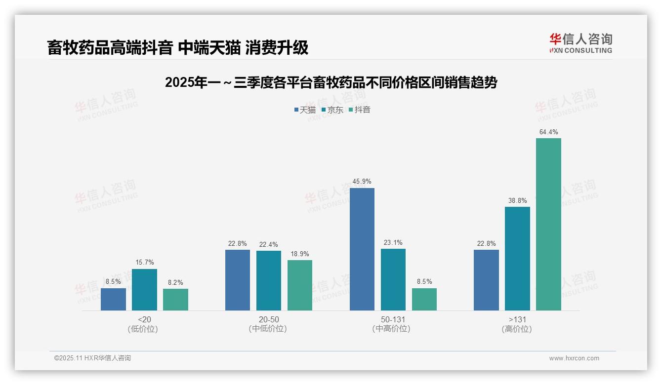 华信人咨询发布专项报告：抖音平台畜牧药品高端销售额占比64.4%-2025年11月-畜牧药品-38