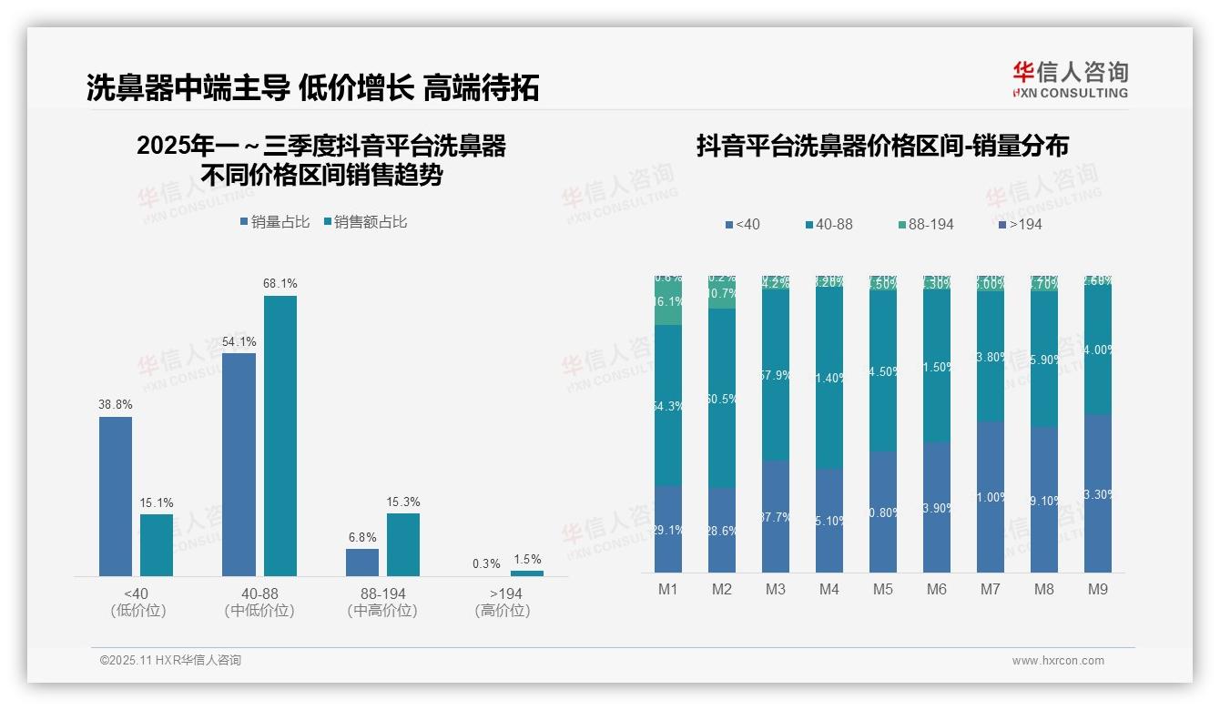 华信人咨询报告聚焦：洗鼻器64.6%销量来自低价产品-2025年11月-洗鼻器-38