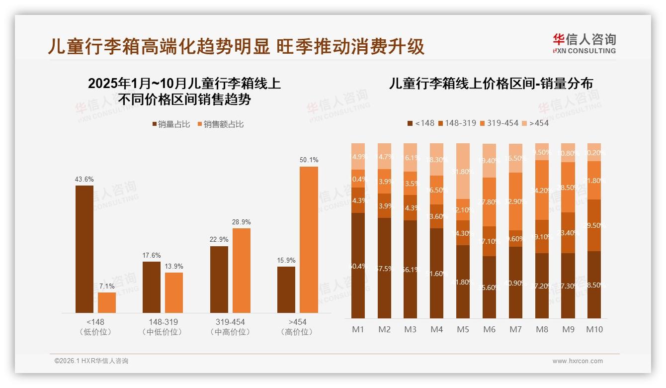 卡通动漫主题占31%儿童行李箱设计称王，线上渠道76%成交集中天猫抖音-2026年1月-儿童行李箱-38