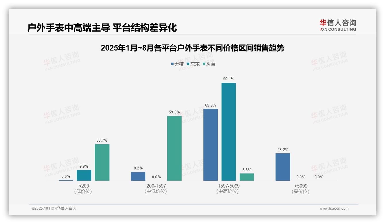 重磅发现：京东平台高价位户外手表贡献90.1%销售额，华信人咨询报告发布-2025年10月-户外手表-38